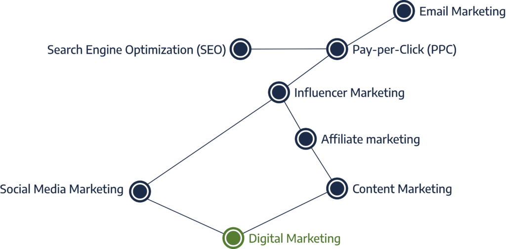 Infografie: Digitale Marketing Constellatie