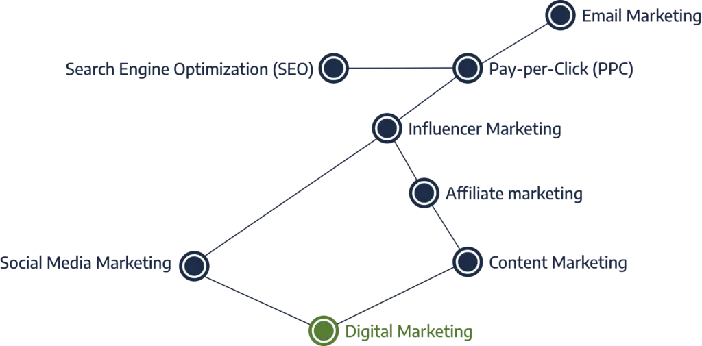 Infography: Digital Marketing Constellation